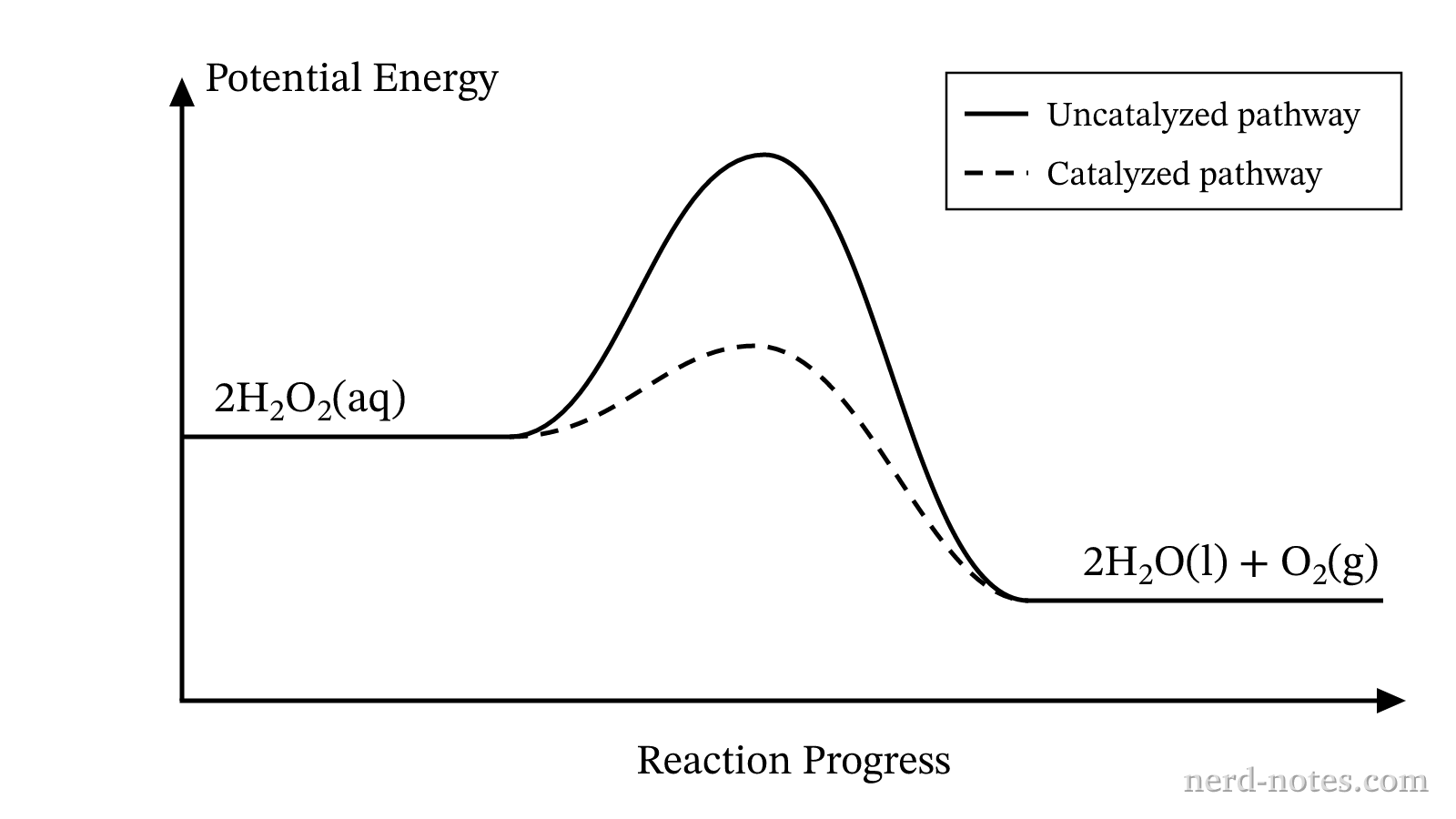 Potential energy profile for the decomposition of \(\text{H}_2\text{O}_2\text{(aq)}\) with and without a catalyst.