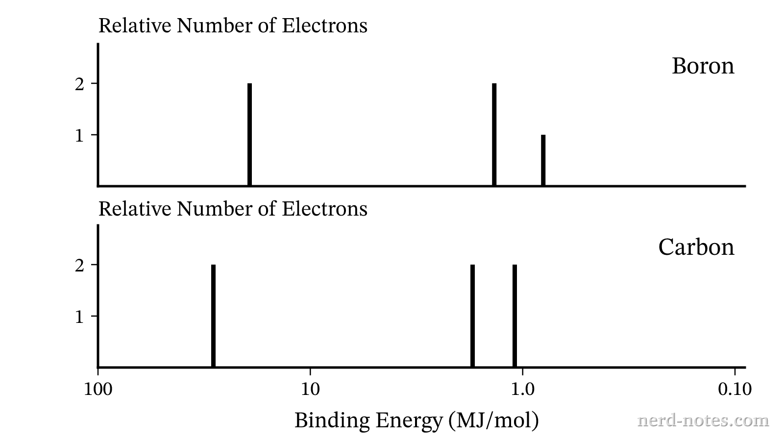 Photoelectron spectra for boron and carbon atoms.