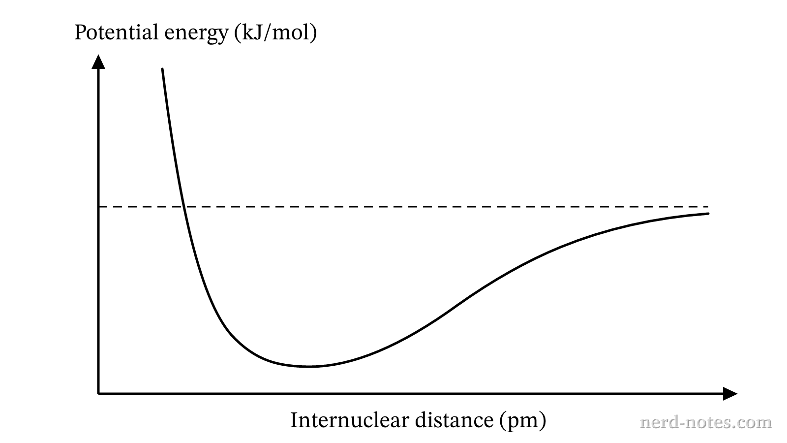 Potential energy of two interacting \(\text{O}\) atoms as a function of internuclear distance.