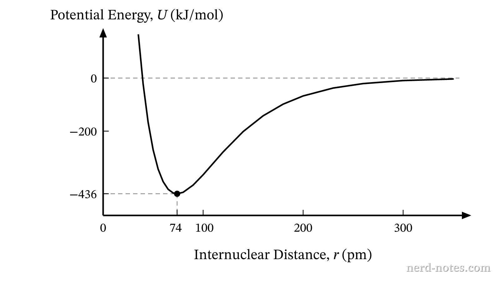 Potential energy of two \(\text{H}\) atoms as a function of internuclear distance.