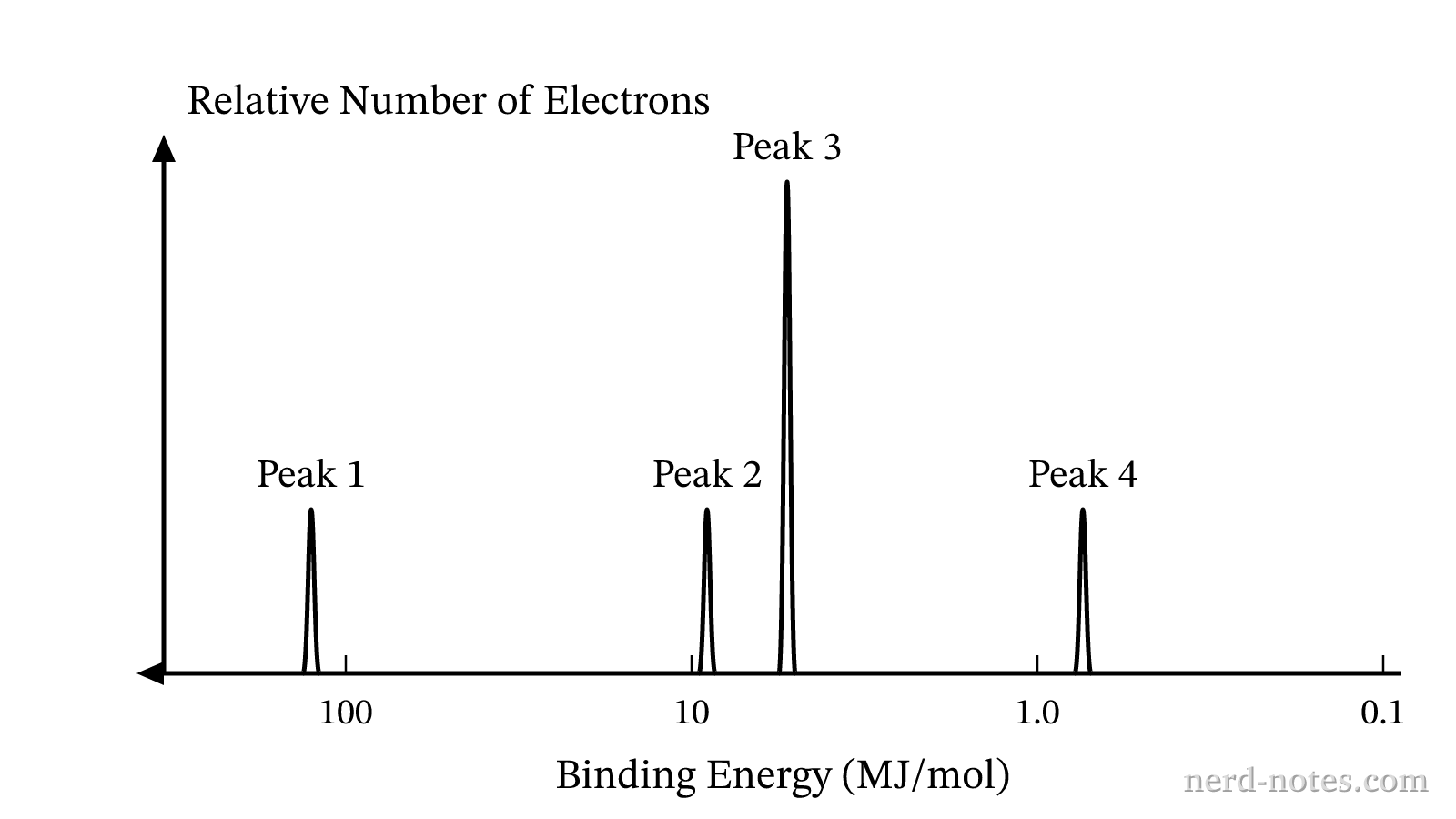 Photoelectron spectrum of neutral \(\text{Mg}\) atoms.