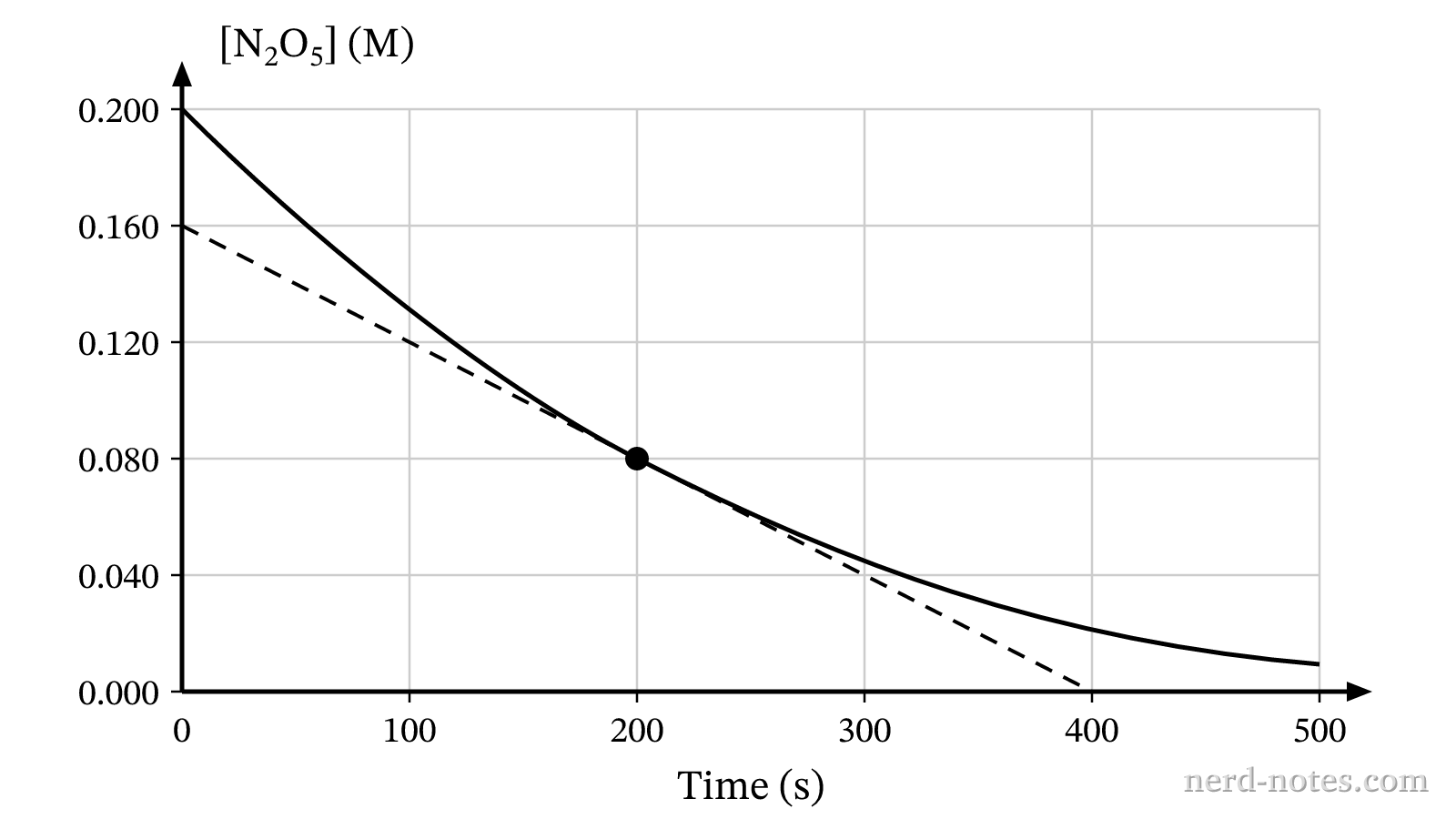 Plot of \([\text{N}_2\text{O}_5]\) versus time with tangent line drawn at \(t = 200\text{ s}\).