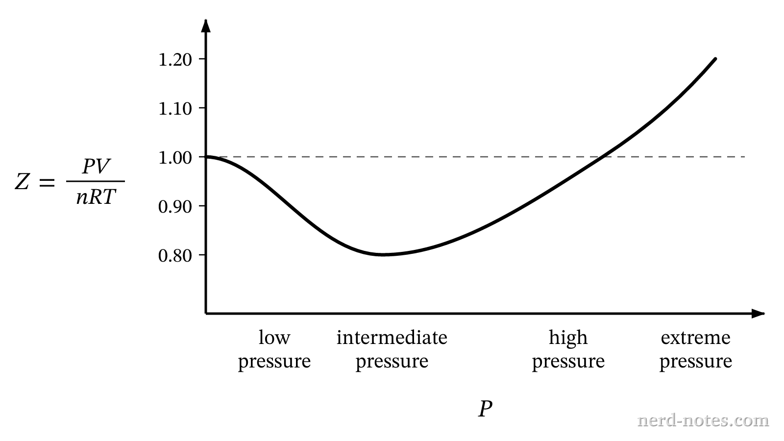 Compressibility factor \(Z\) versus pressure at \(320\ \text{K}\).