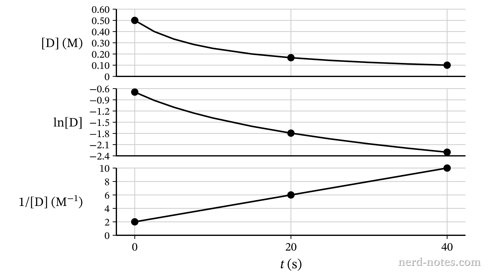 Integrated rate-law plots for the disappearance of \(\text{D(aq)}\).