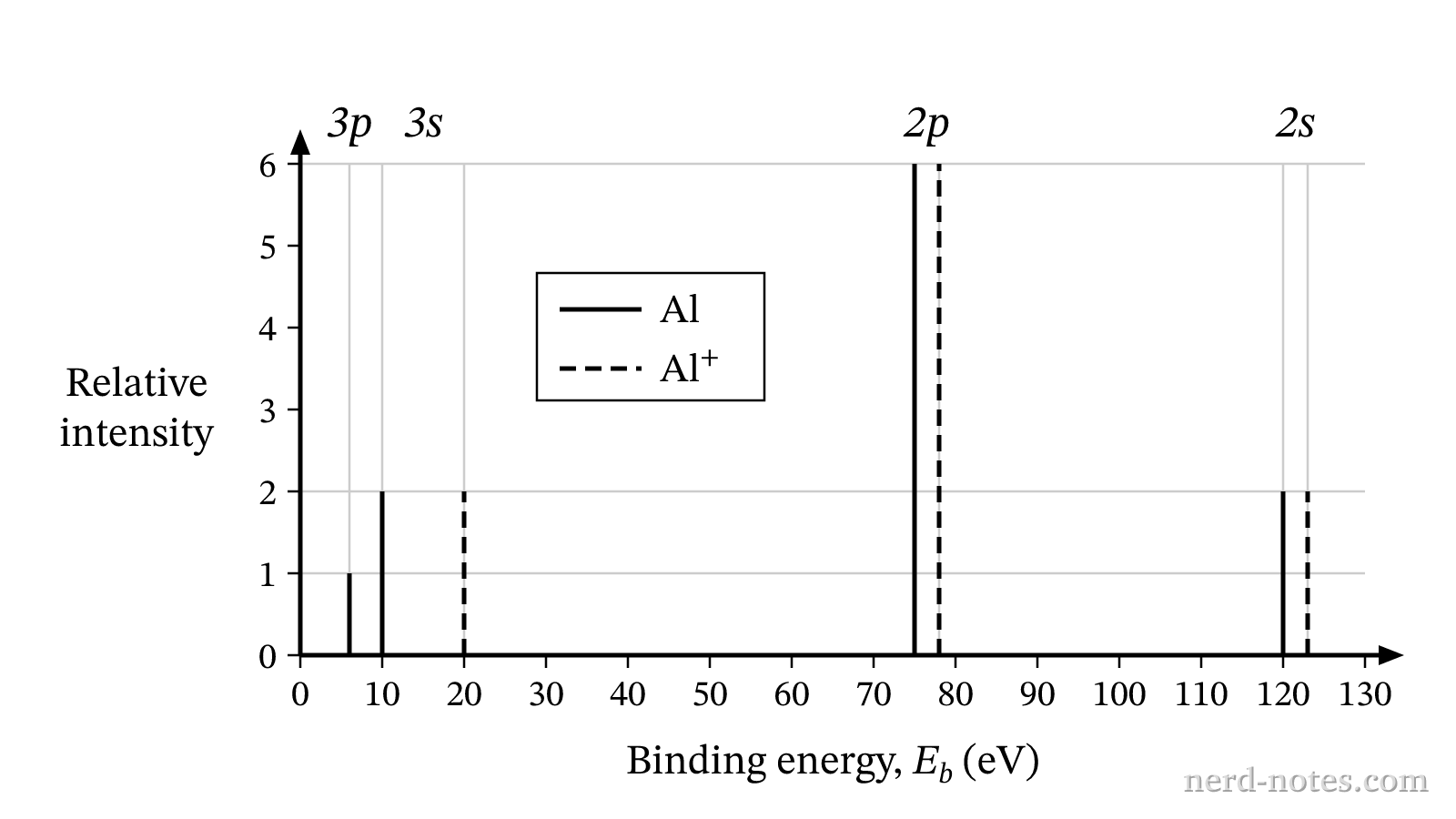 Simplified photoelectron spectra of \(\text{Al}\) and \(\text{Al}^{+}\)