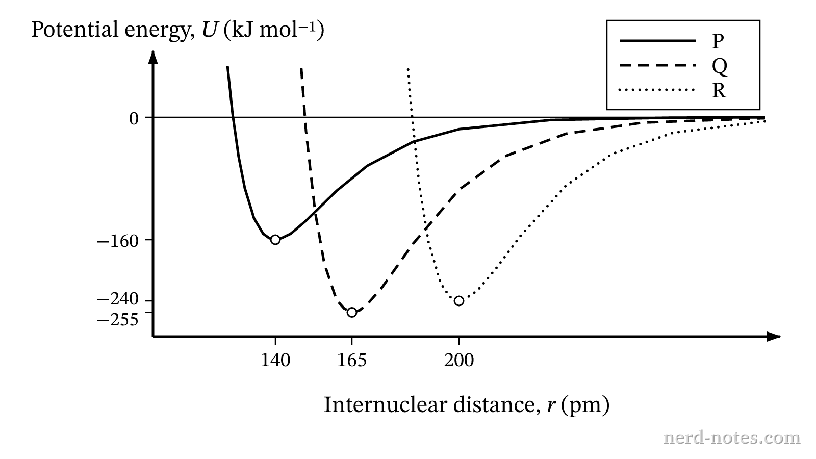 Potential-energy curves for \(\text{F}_2\), \(\text{ClF}\), and \(\text{Cl}_2\)