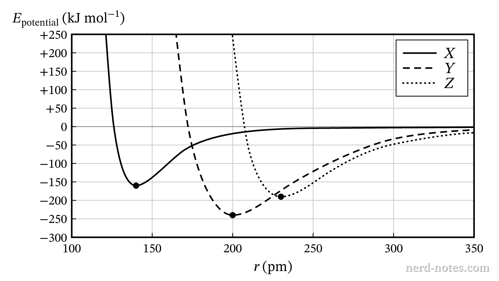 Potential-energy curves for the halogen dimers
