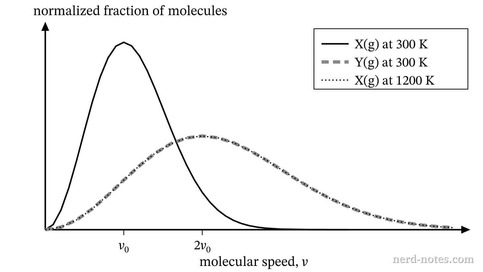 Normalized speed distributions for \(\text{X(g)}\) and \(\text{Y(g)}\) at the indicated temperatures.