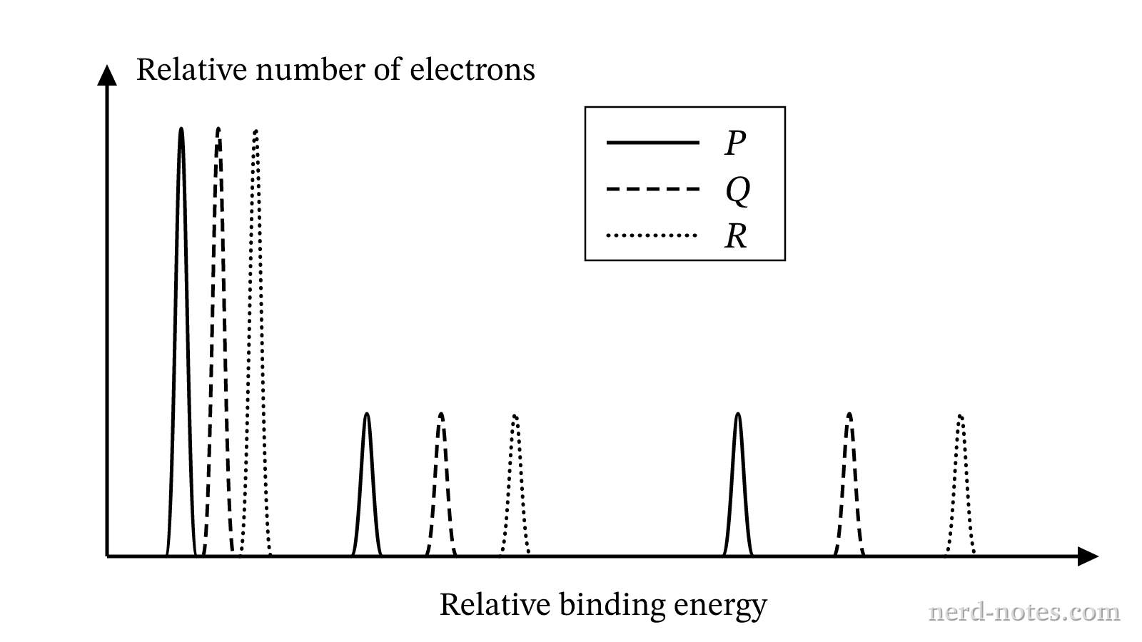 Schematic spectra for isoelectronic samples \(P\), \(Q\), and \(R\).