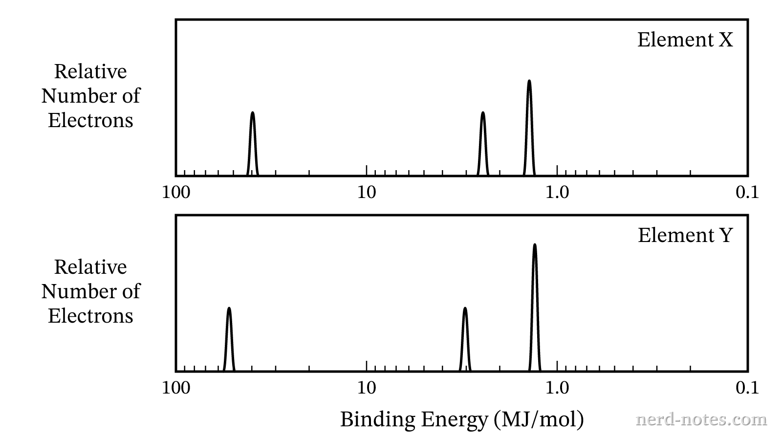 Photoelectron spectra of gaseous Element \(\text{X}\) and Element \(\text{Y}\)