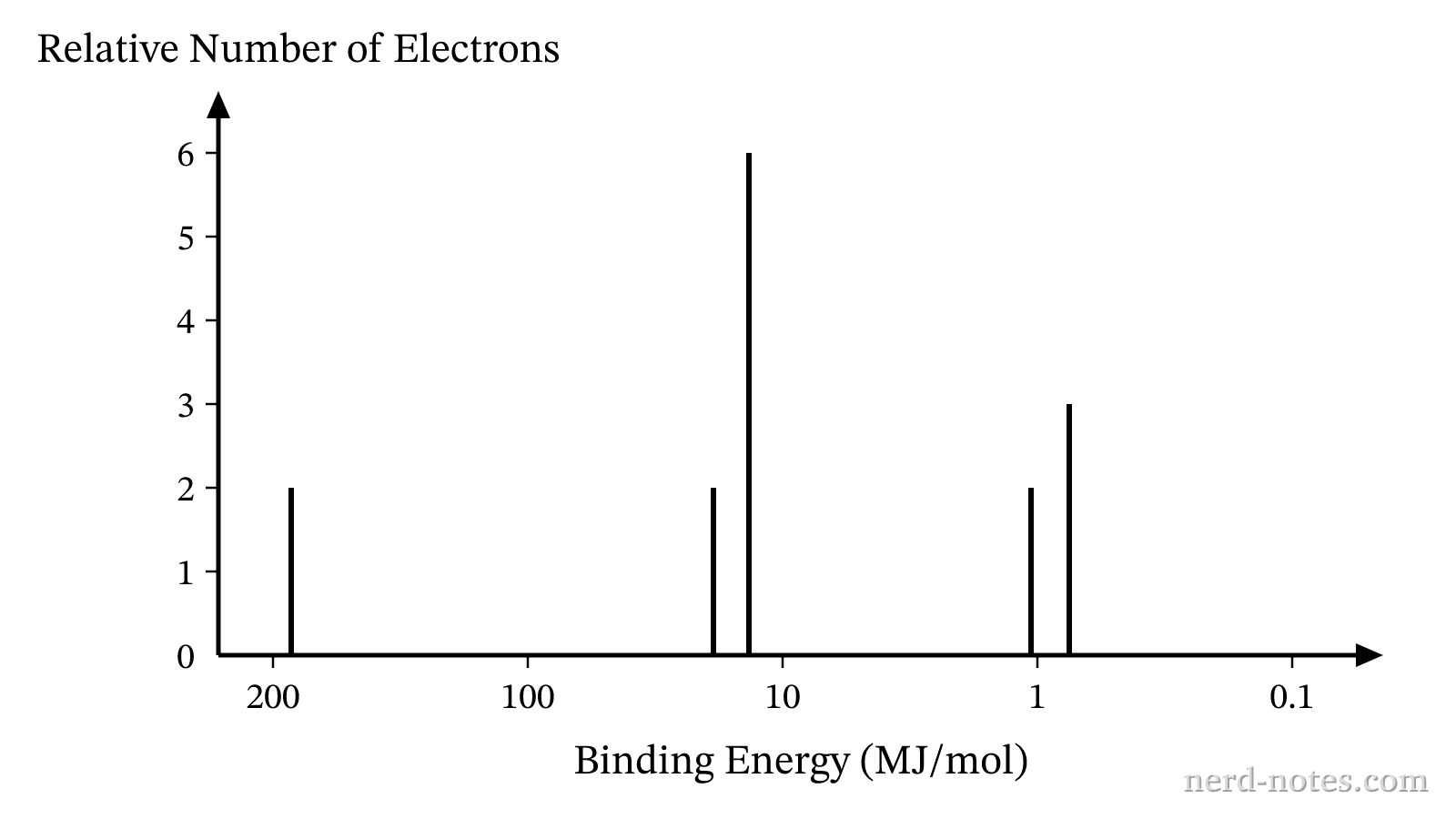 Complete photoelectron spectrum of an unknown element.