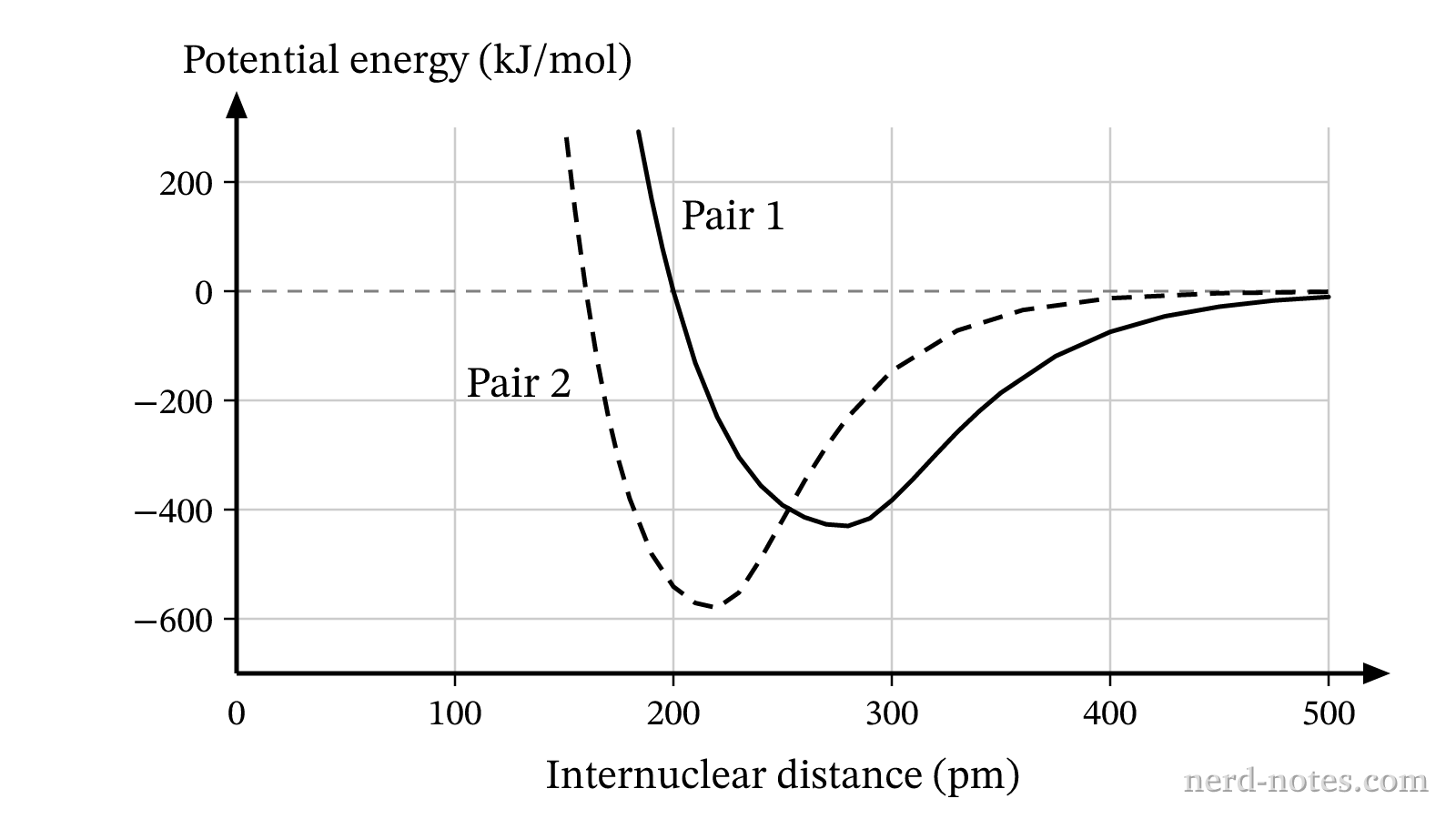 Potential energy as a function of internuclear distance for two interacting gaseous ion pairs, Pair 1 and Pair 2.