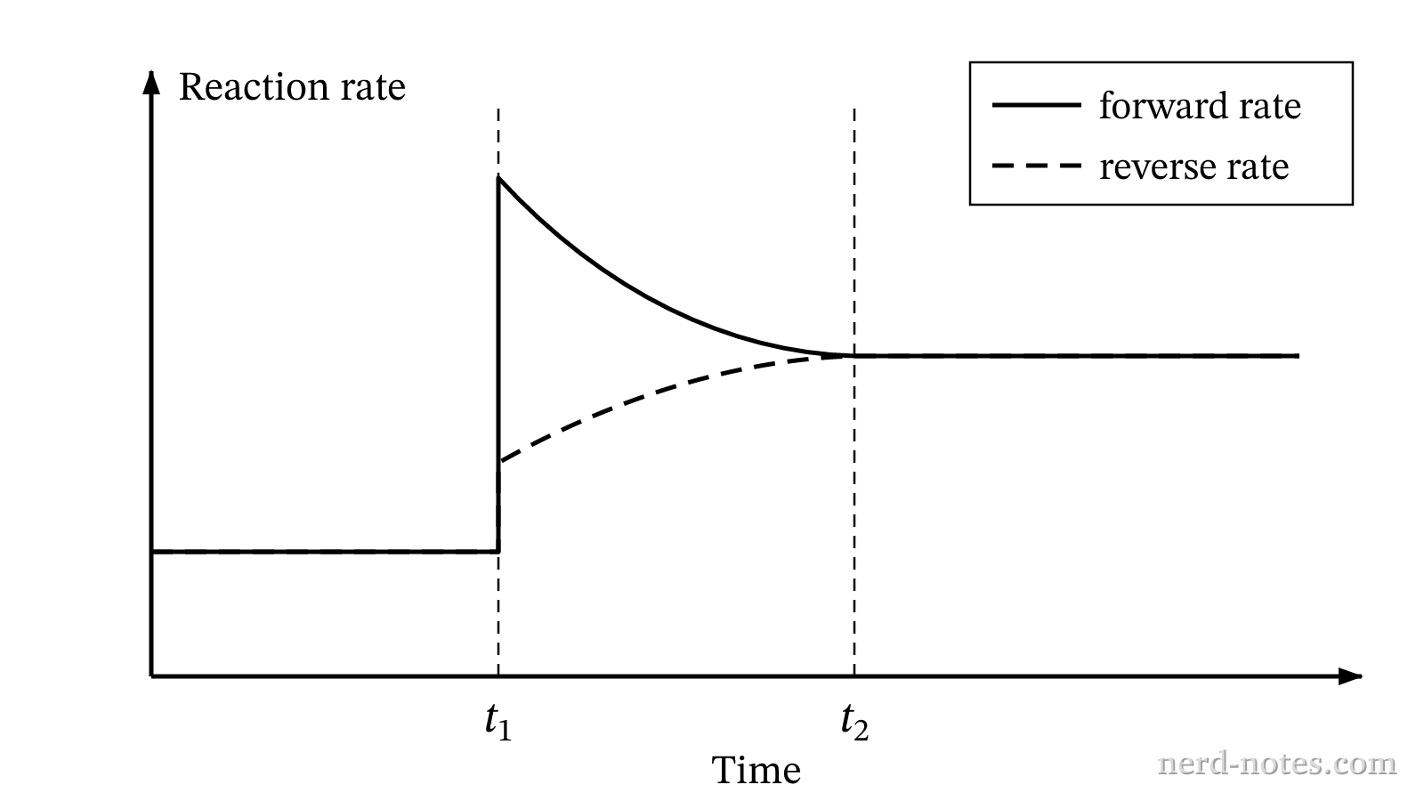 Forward and reverse reaction rates versus time for \(\text{N}_2\text{(g)} + 3\,\text{H}_2\text{(g)} \rightleftharpoons 2\,\text{NH}_3\text{(g)}\).