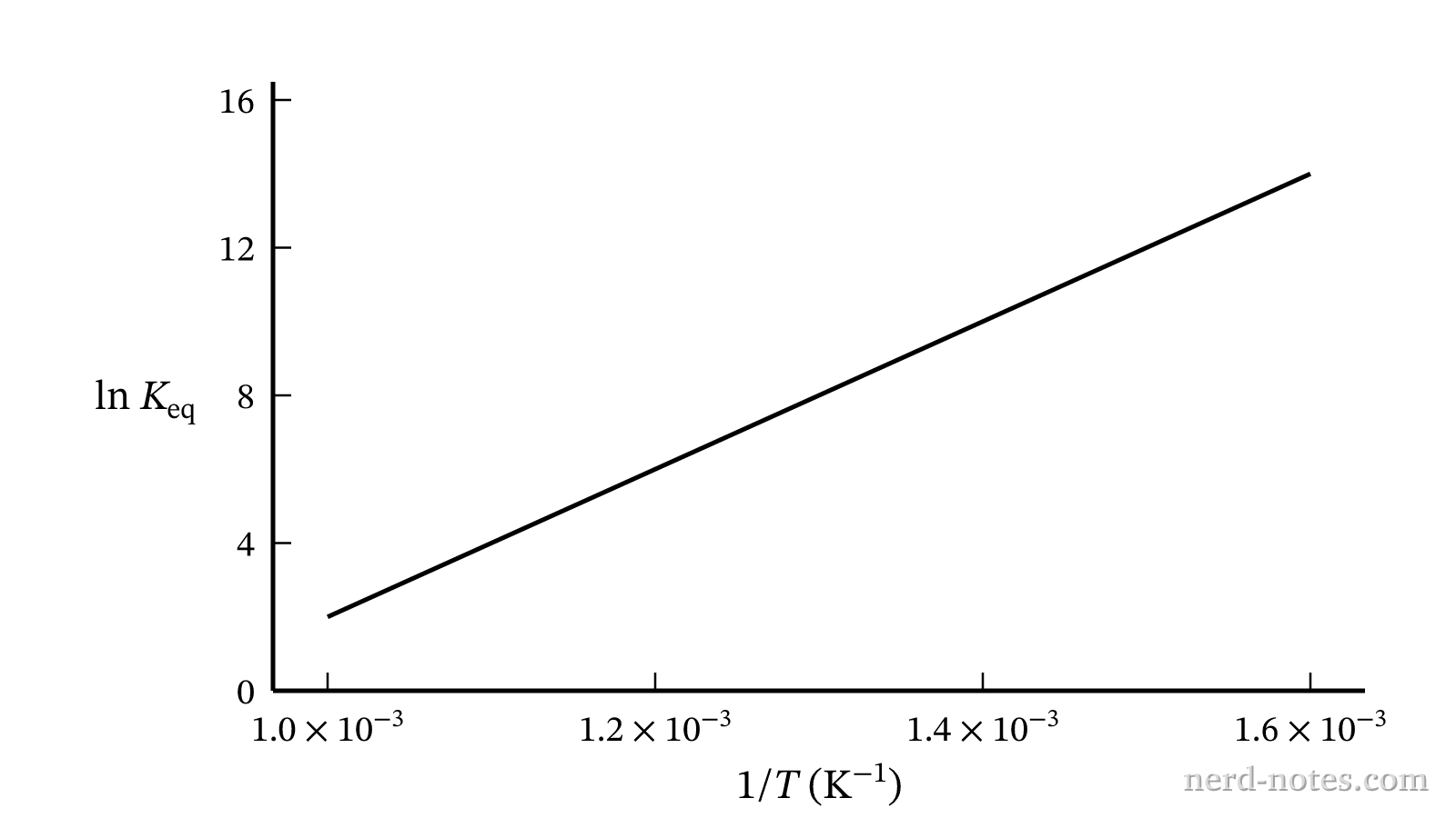 Plot of \(\ln K_{eq}\) versus \(1/T\) for the reaction.