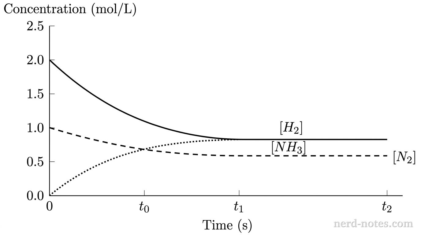 Concentration versus time for \(\text{N}_2\), \(\text{H}_2\), and \(\text{NH}_3\) in a closed system.