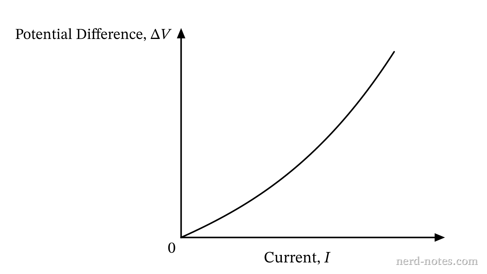Graph of potential difference \(\Delta V\) versus current \(I\) for the metal wire.