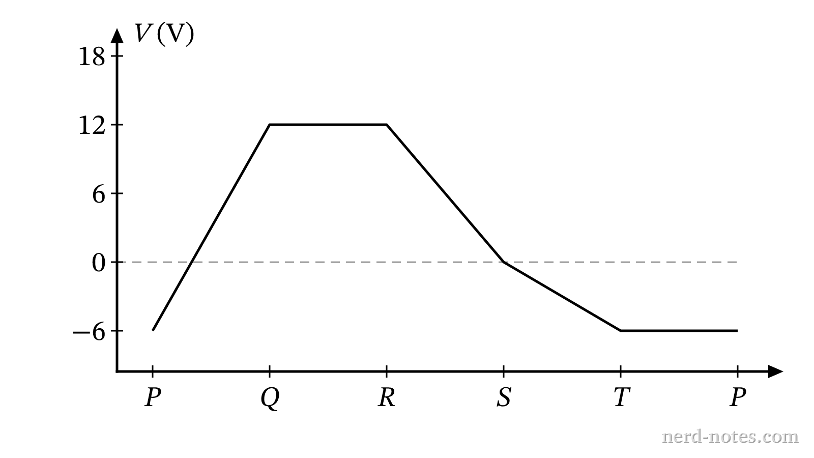 Electric potential \(V\) as a function of position around a single-loop circuit.