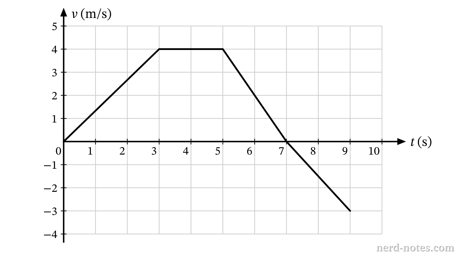 Velocity versus time for the cart.