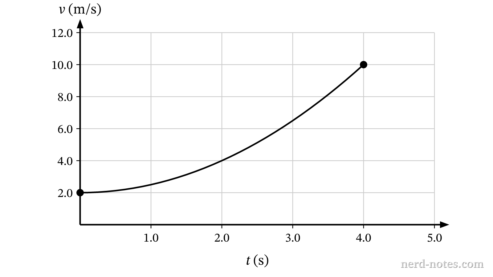 Velocity versus time for an object moving along a straight track.