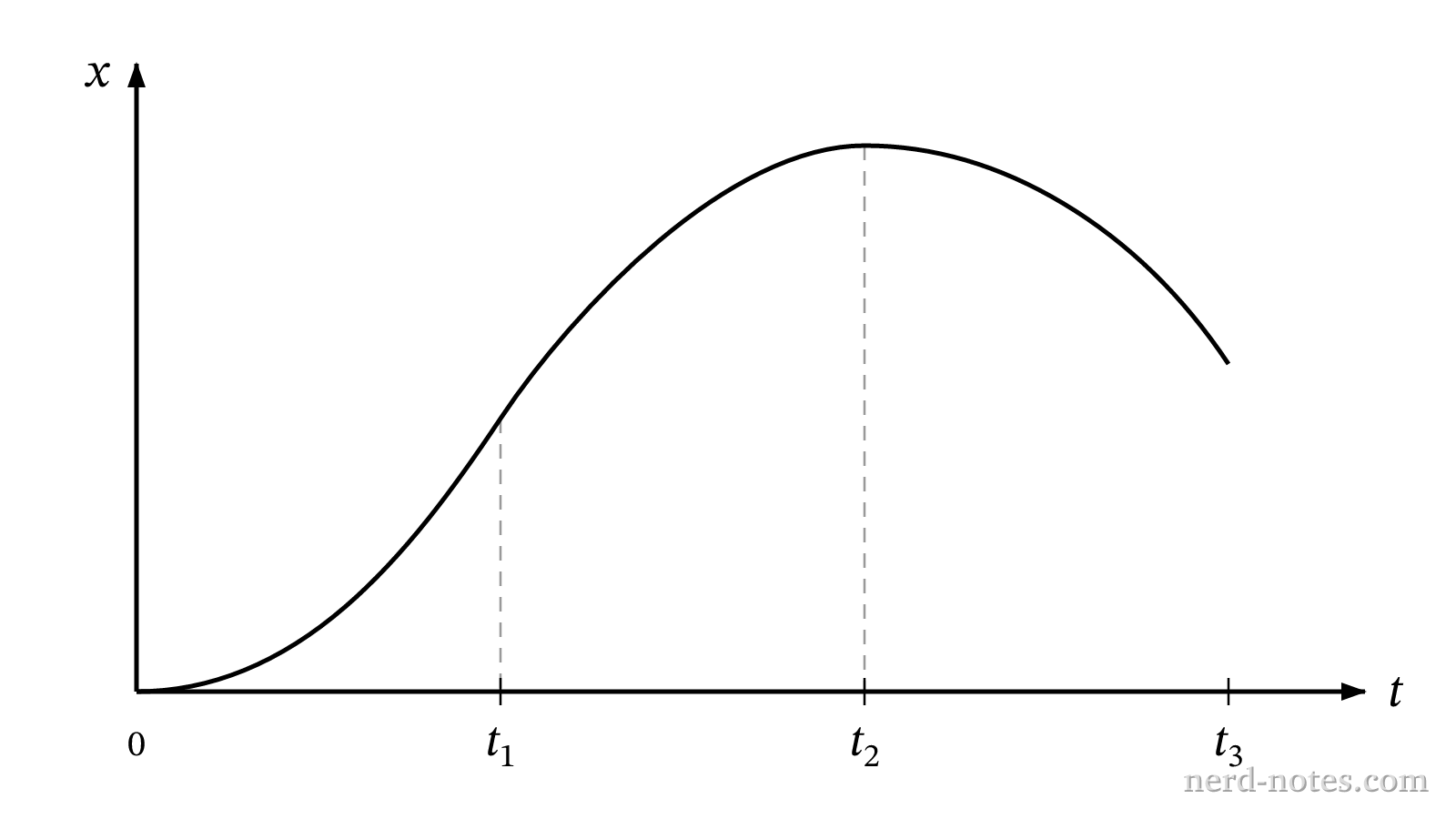 Position \(x\) versus time \(t\) for the object.