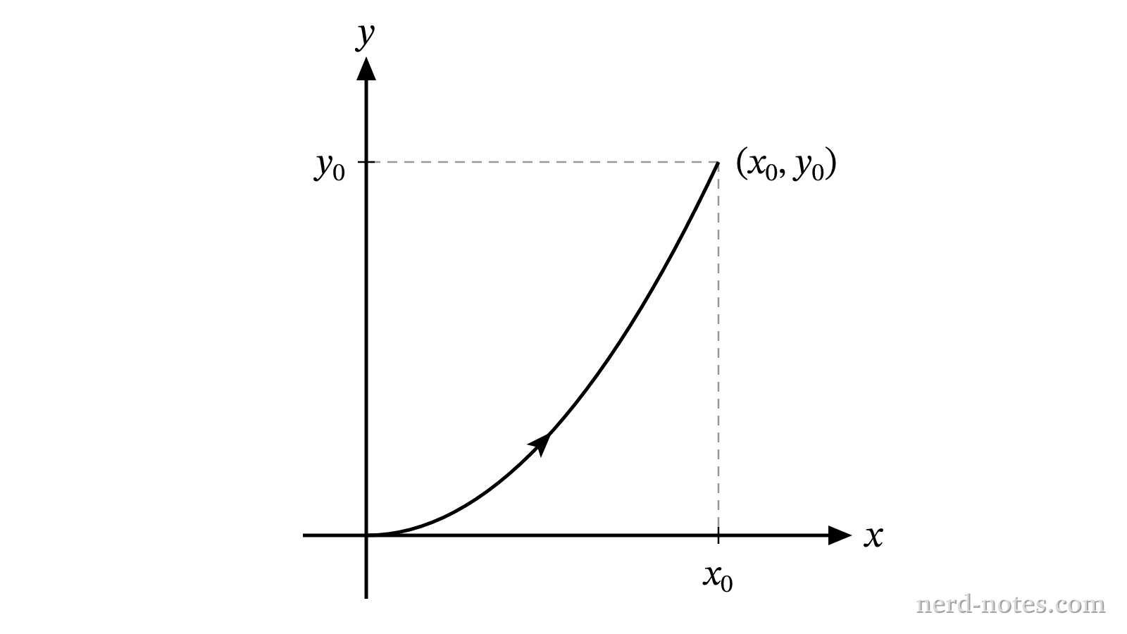 Particle trajectory from the origin to (x_0, y_0) in the xy-plane.
