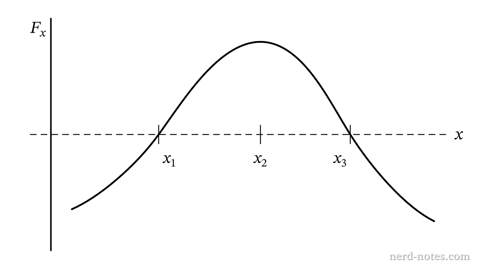 Graph of force \(F_x\) versus position \(x\).