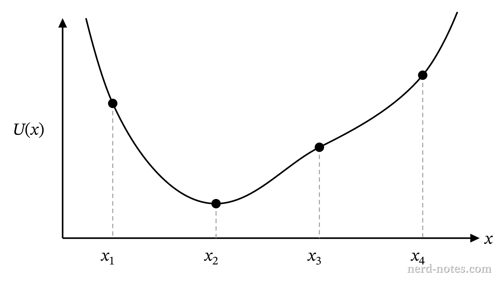 Graph of potential energy U(x) as a function of position x.