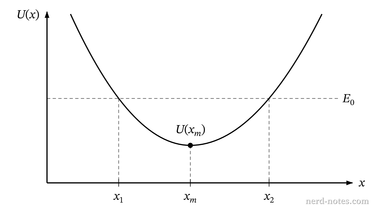 Potential energy U(x) and total mechanical energy E_0 as a function of position x.