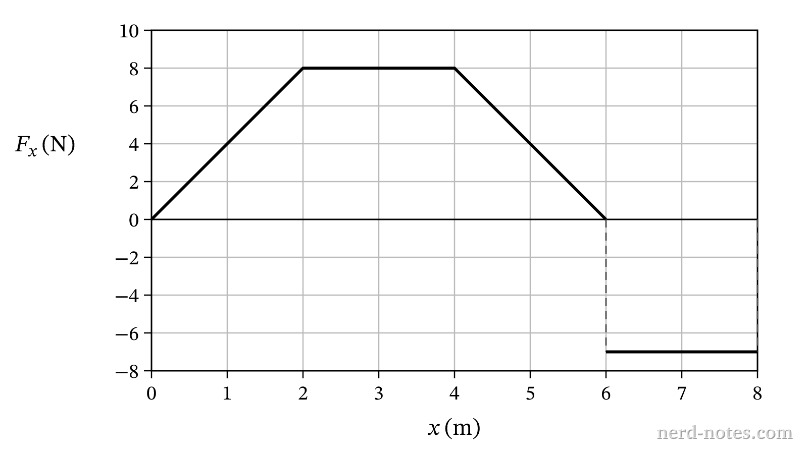 Net force \(F_x\) as a function of position \(x\).