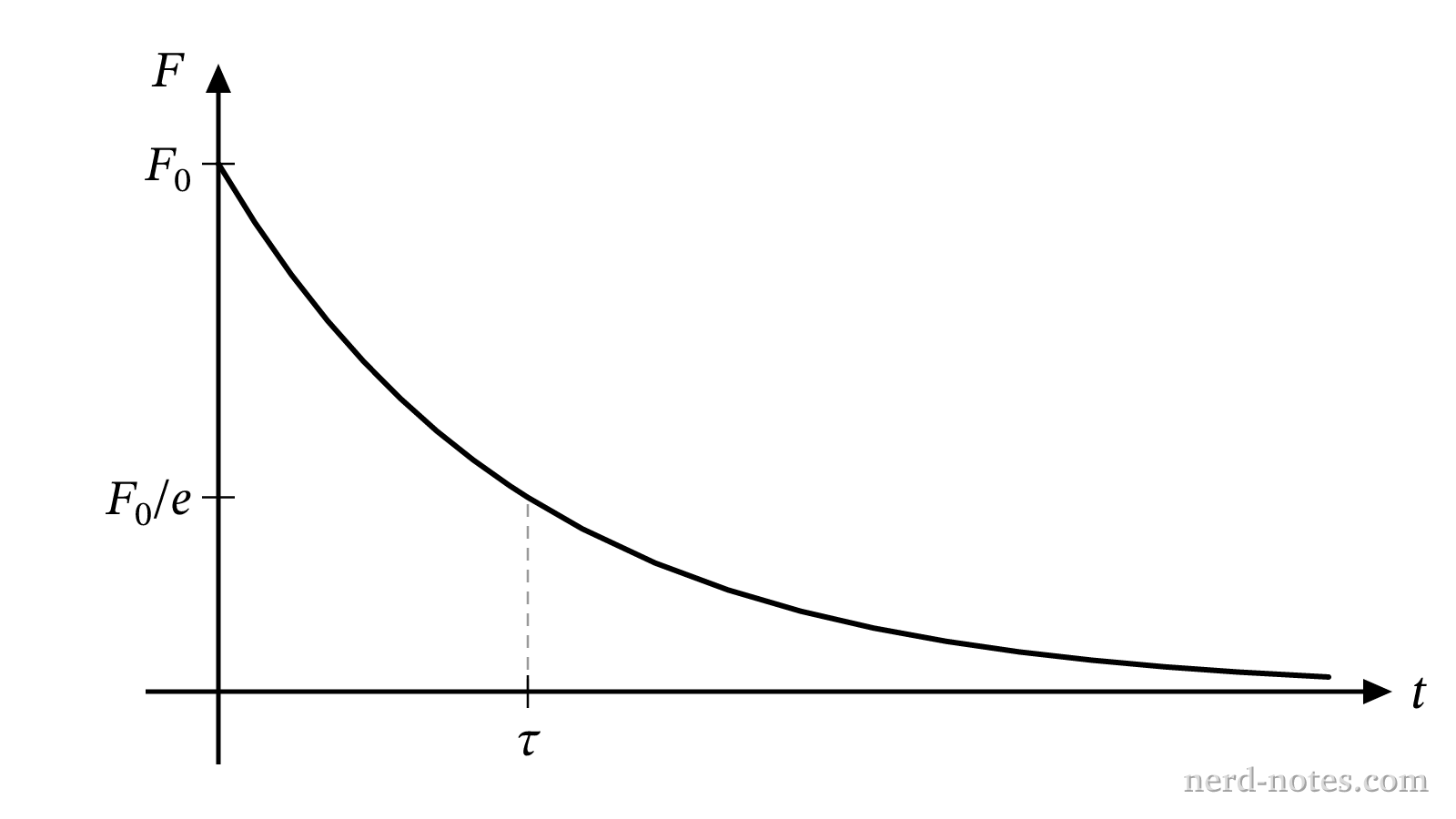 Graph of net force F versus time t.