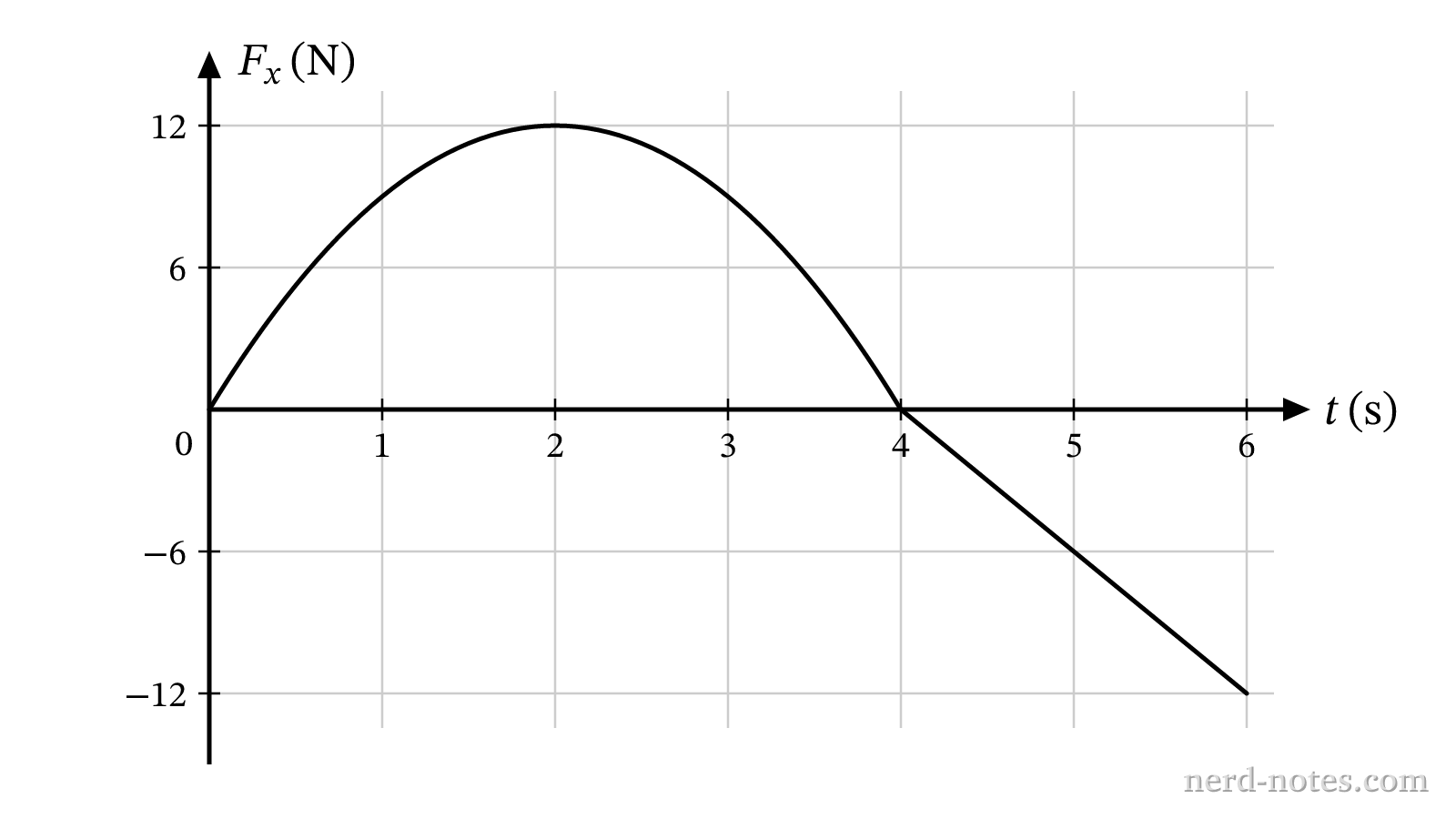 Net force versus time for the object.