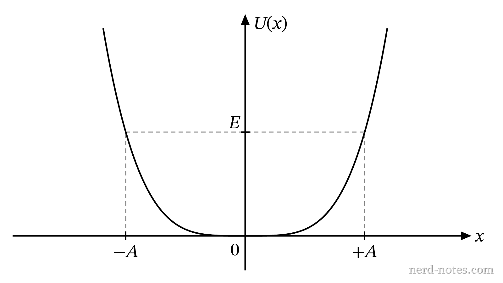 Potential energy as a function of position for the oscillating particle.