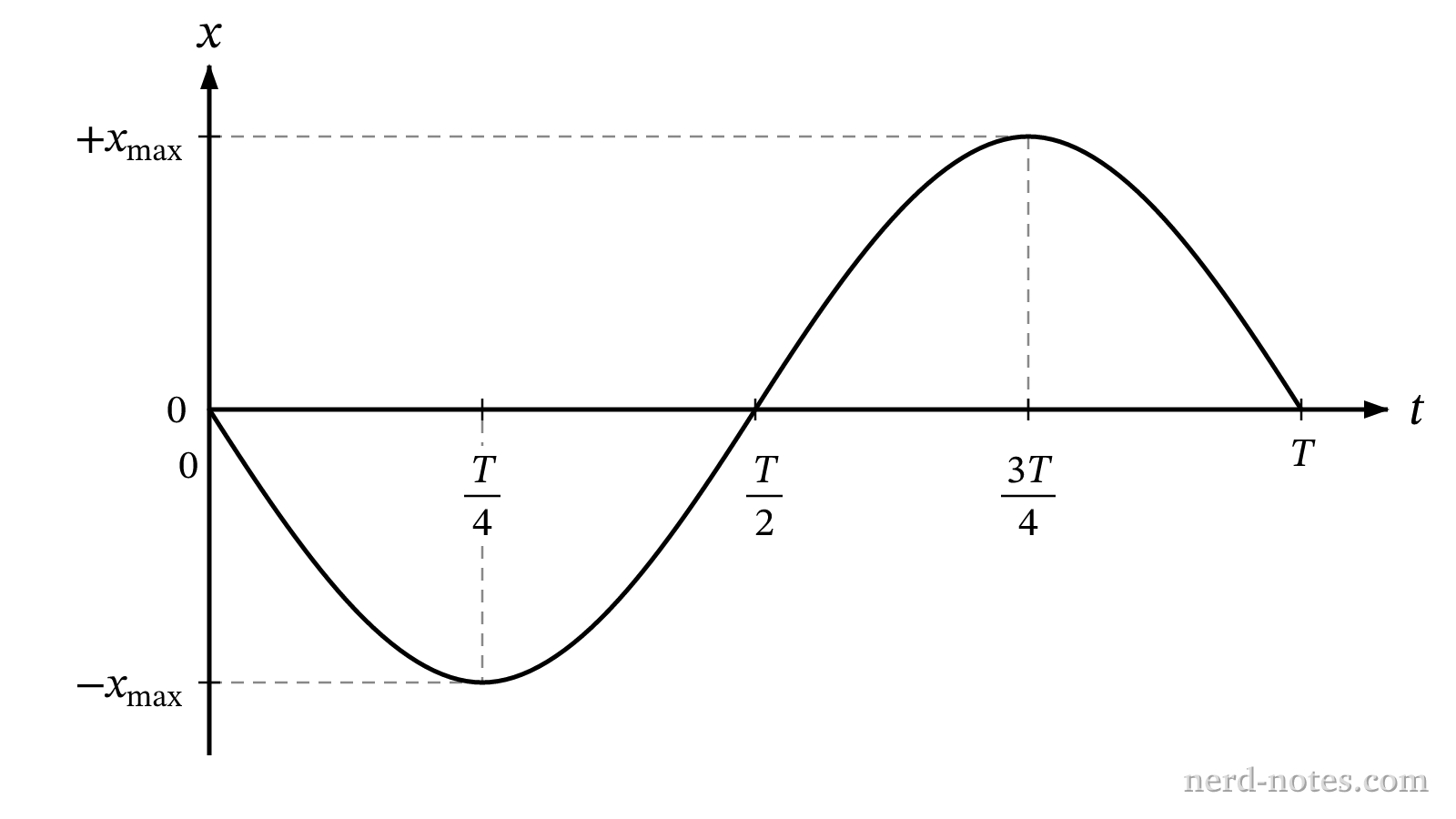 Position \(x\) versus time \(t\) for one complete oscillation.