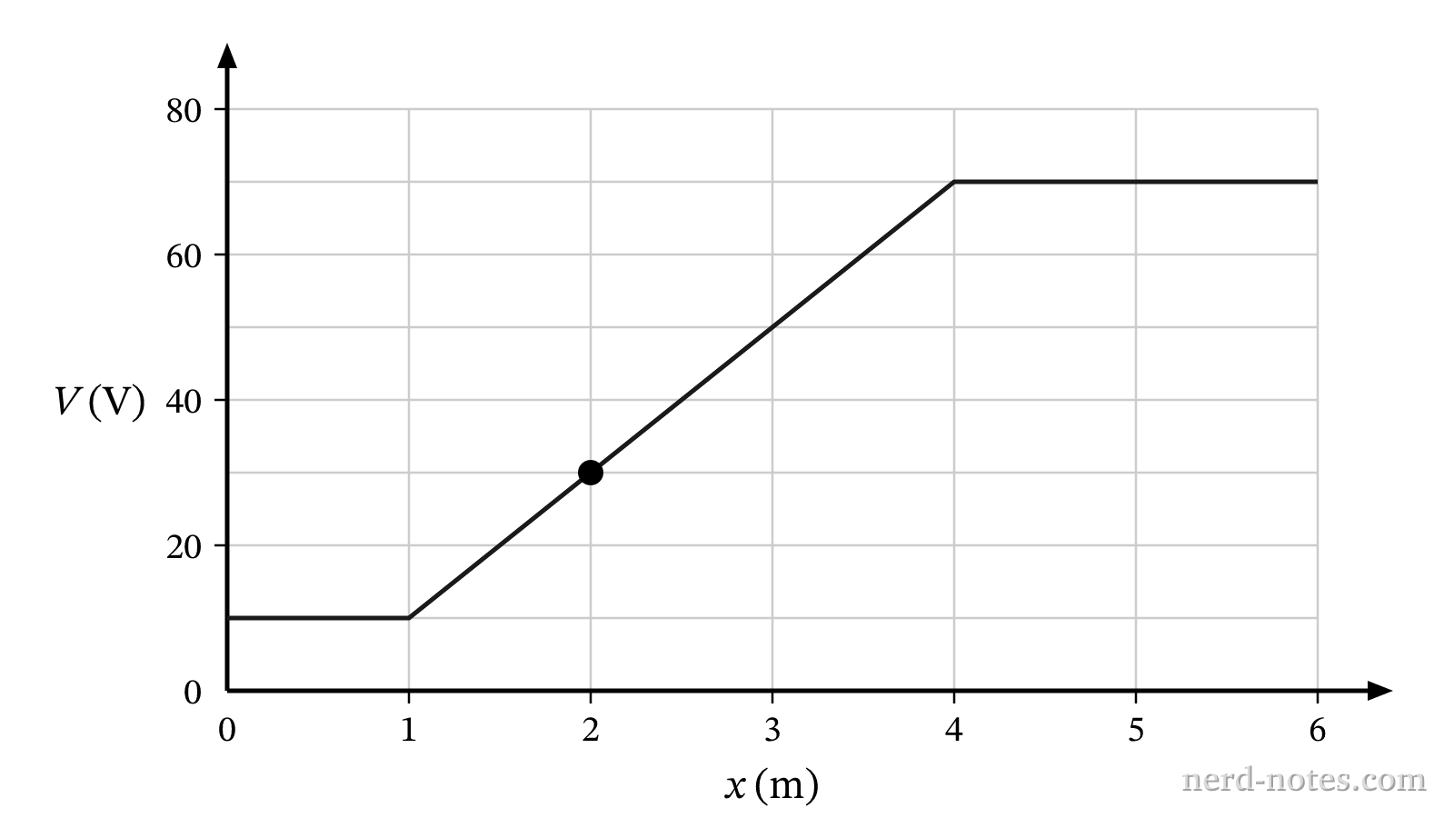 Electric potential \(V\) as a function of position \(x\).