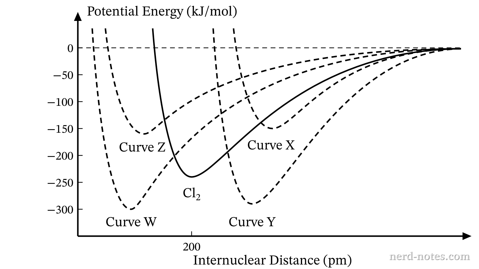 Potential energy as a function of internuclear distance for \(\text{Cl}_2\) and candidate curves for \(\text{Br}_2\).
