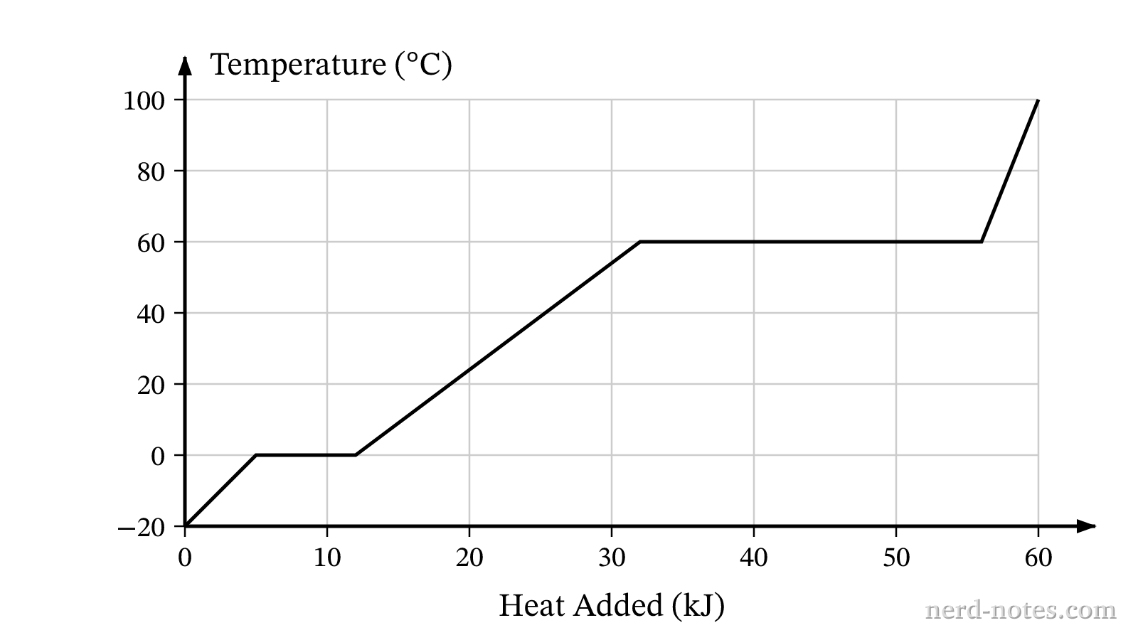 Heating curve for a \(1.00\text{ mol}\) sample of a pure substance at \(1.0\text{ atm}\).