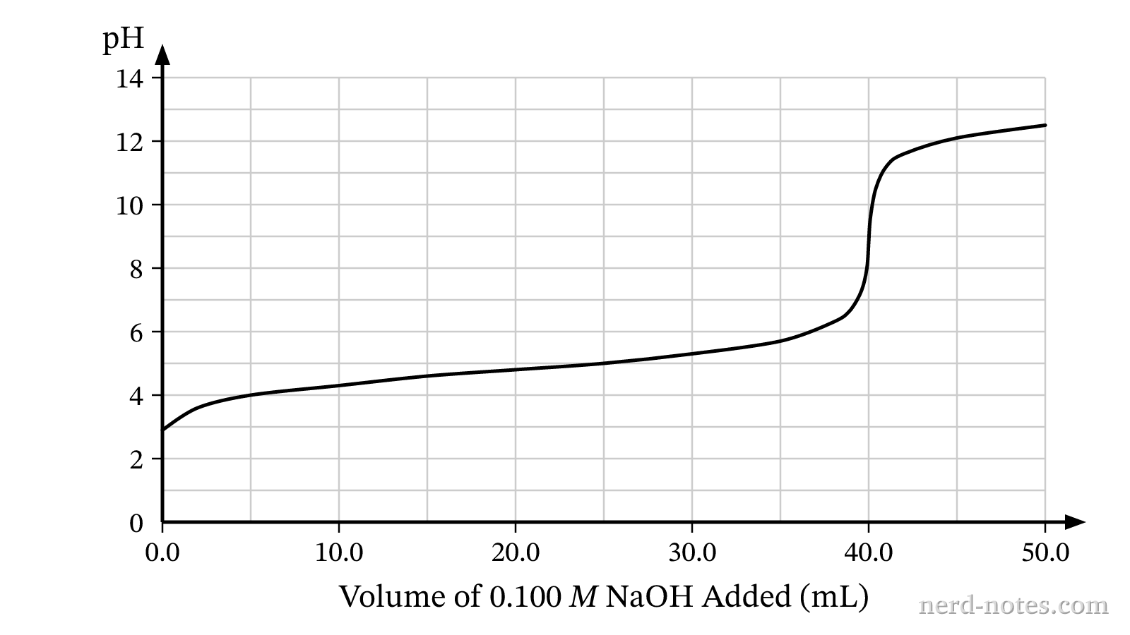 Titration of \(25.0\text{ mL}\) of \(\text{HA(aq)}\) with \(0.100\text{ M }\text{NaOH(aq)}\).