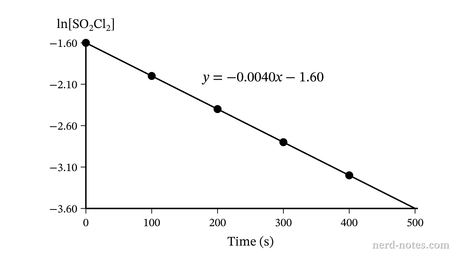 Plot of \(\ln[\text{SO}_2\text{Cl}_2]\) versus time for the decomposition of \(\text{SO}_2\text{Cl}_2\text{(g)}\).