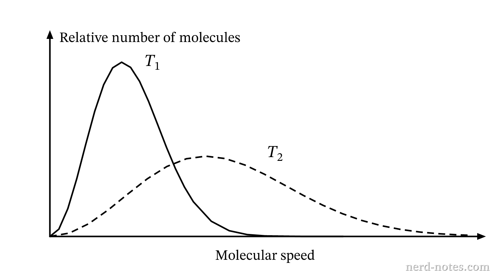 Maxwell-Boltzmann molecular speed distributions for \(\text{N}_2(g)\) at temperatures \(T_1\) and \(T_2\).