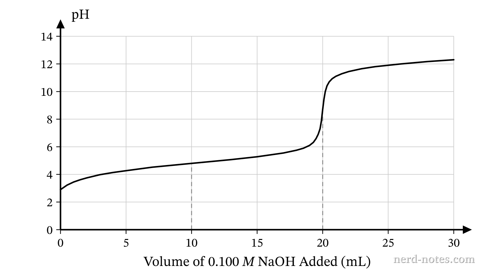 Titration curve for \(25.0\text{ mL}\) of \(\text{HA(aq)}\) titrated with \(0.100\text{ M }\text{NaOH(aq)}\).