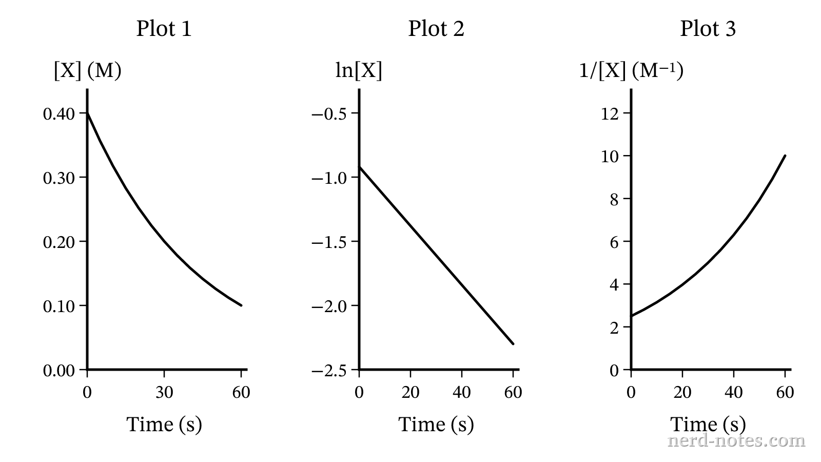 Kinetic plots of \([\text{X}]\), \(\ln[\text{X}]\), and \(1/[\text{X}]\) versus time for the decomposition reaction.