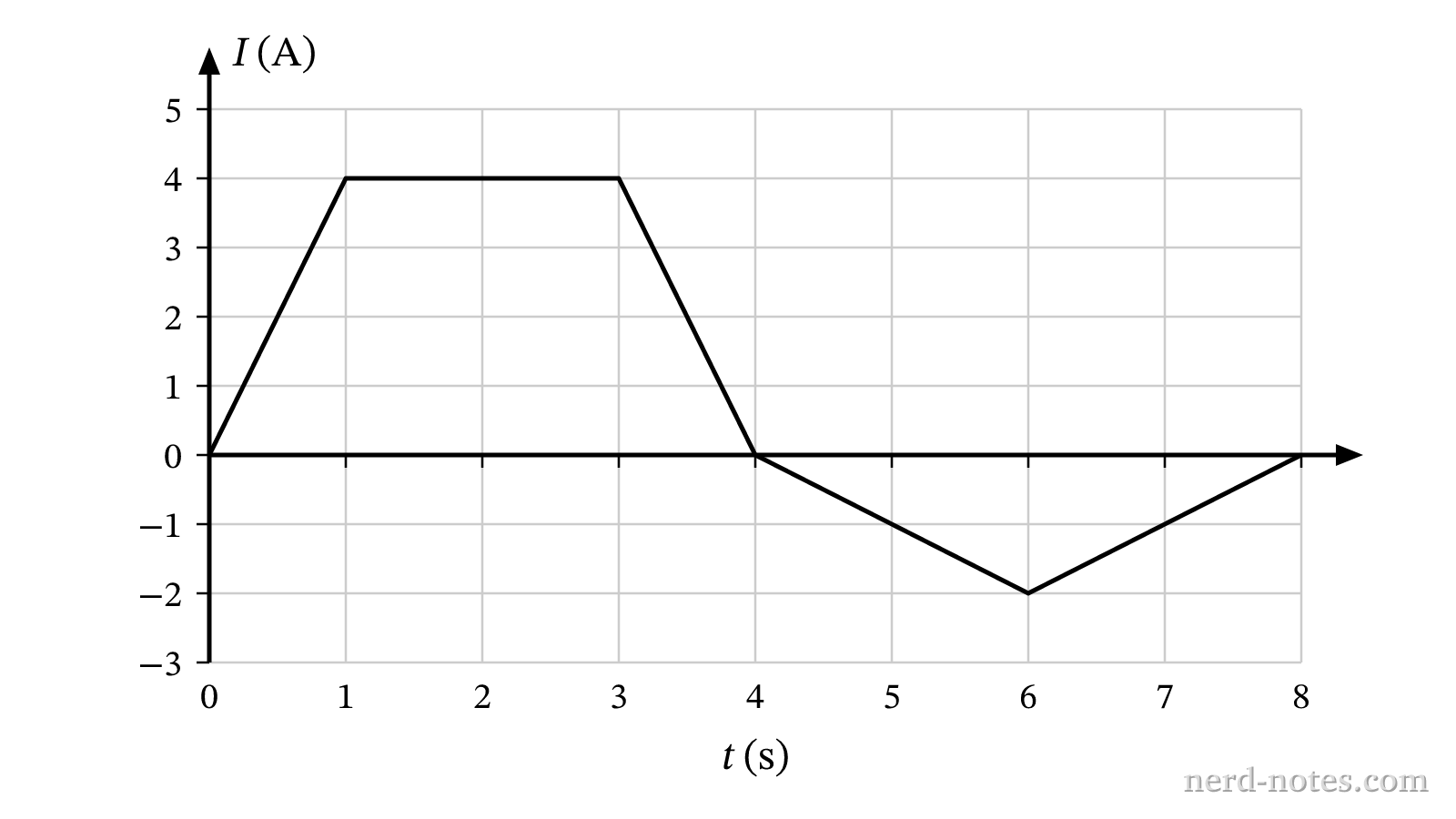 Current \(I\) as a function of time \(t\) through the circuit branch.