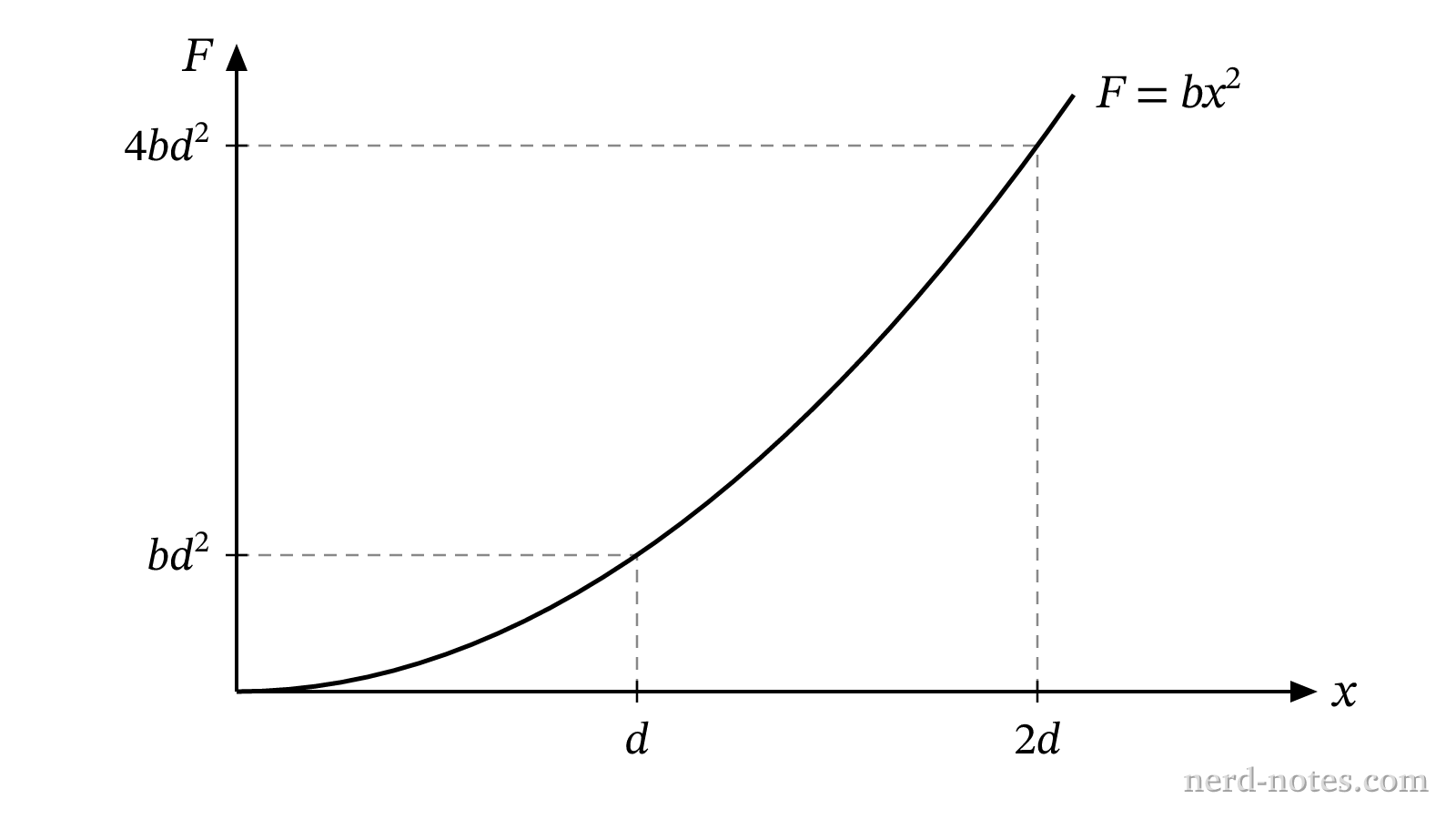 Applied force versus stretch distance for the non-ideal spring.