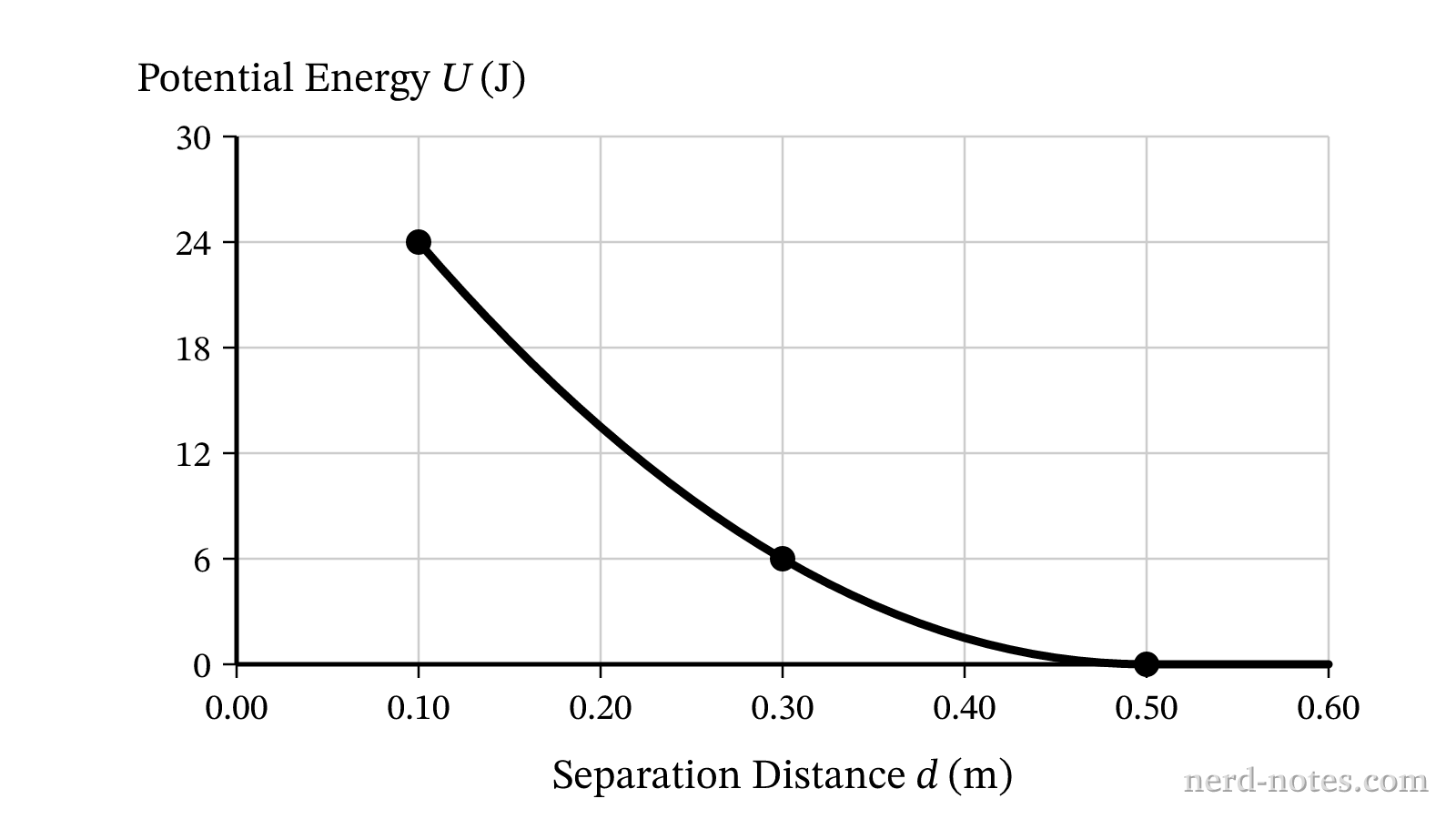 Potential energy \(U\) of the two-cart system as a function of separation distance \(d\).