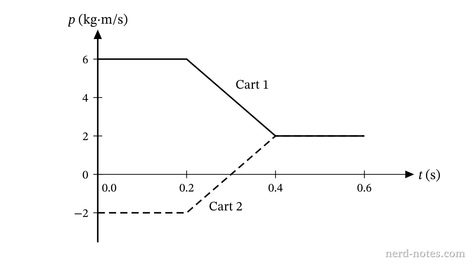 Momentum versus time for Cart 1 and Cart 2 before, during, and after a collision.