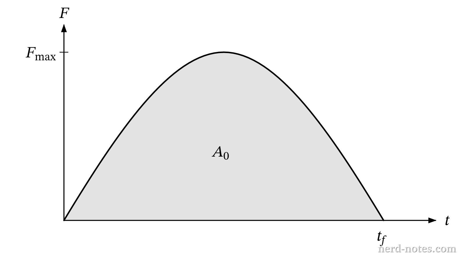 Graph of the force magnitude \(F\) exerted on Cart 1 as a function of time \(t\).