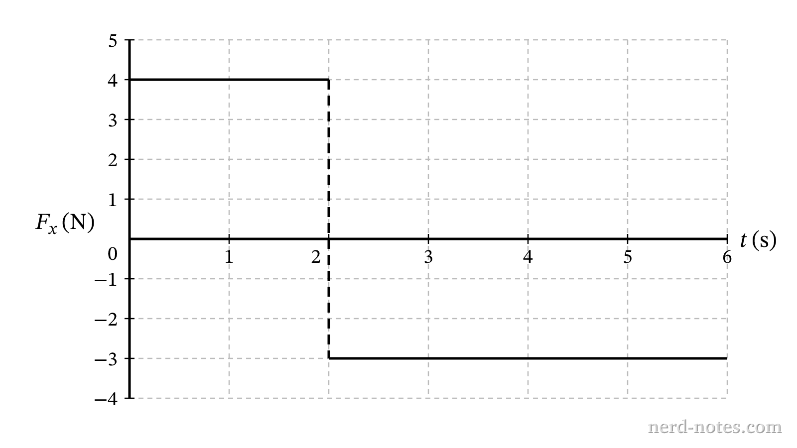 Net force versus time applied to the glider.