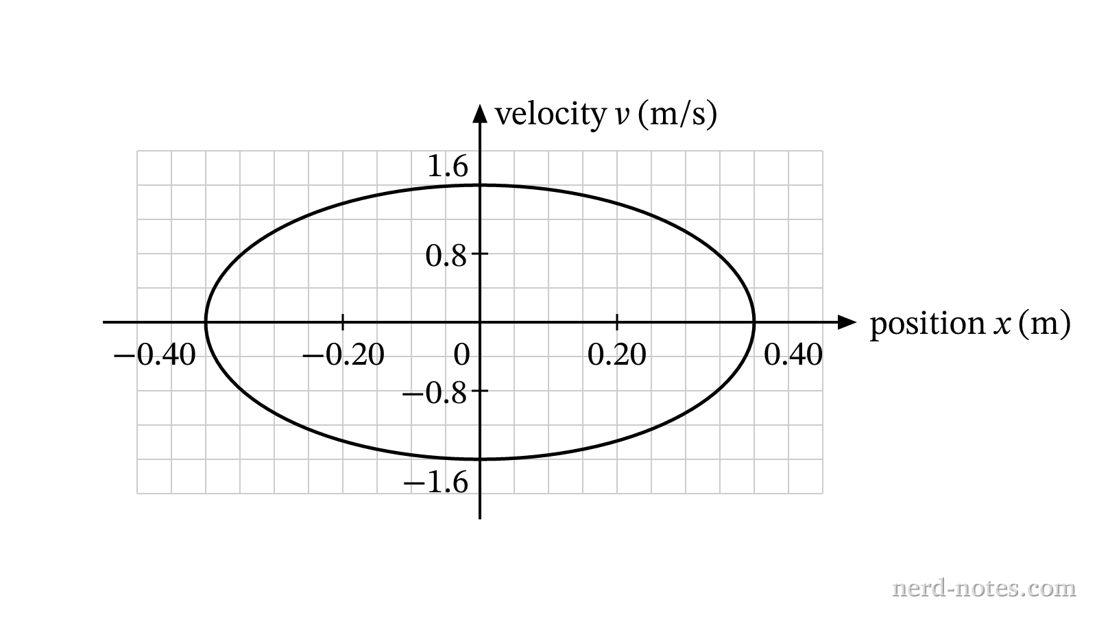 Graph of velocity \(v\) as a function of position \(x\) for the oscillator.