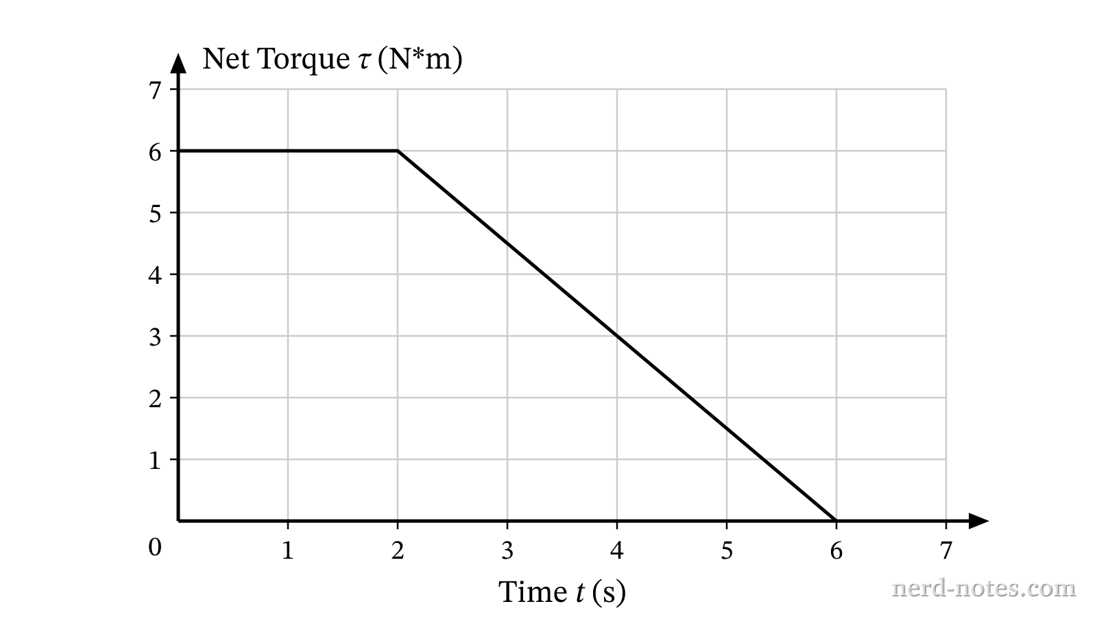 Net torque versus time applied to the rotating wheel.
