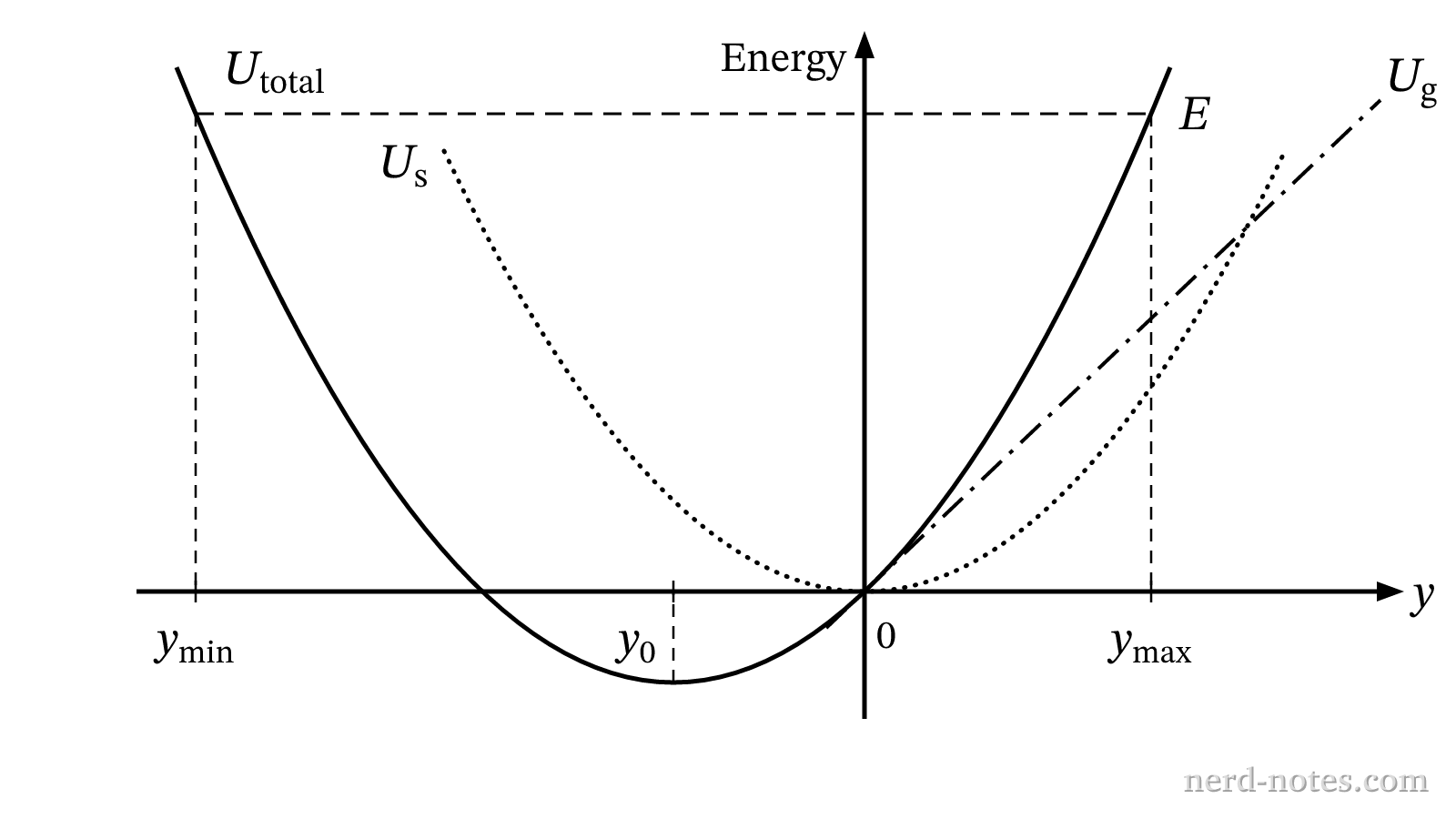 Energy versus vertical position for an oscillating block-spring-Earth system.